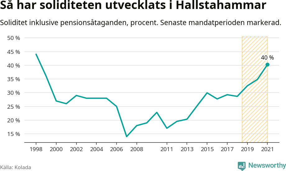 Graf: Soliditet i Hallstahammars kommun över tid